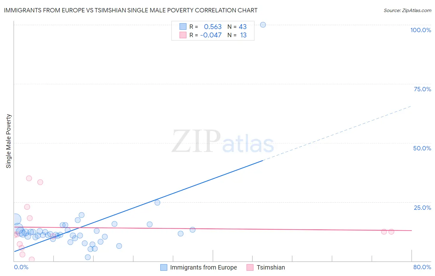Immigrants from Europe vs Tsimshian Single Male Poverty