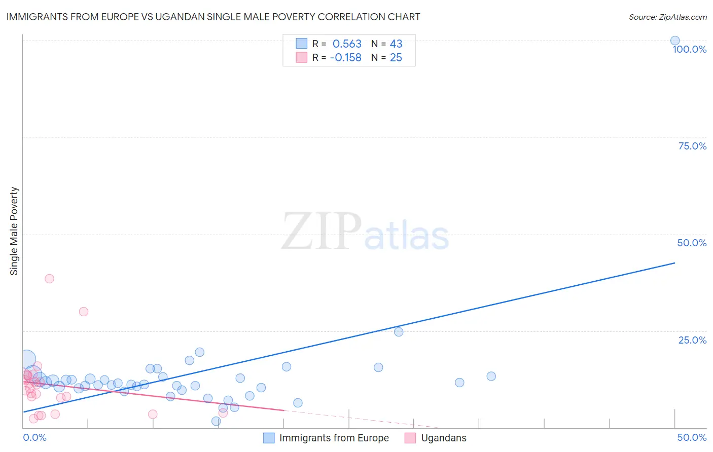 Immigrants from Europe vs Ugandan Single Male Poverty