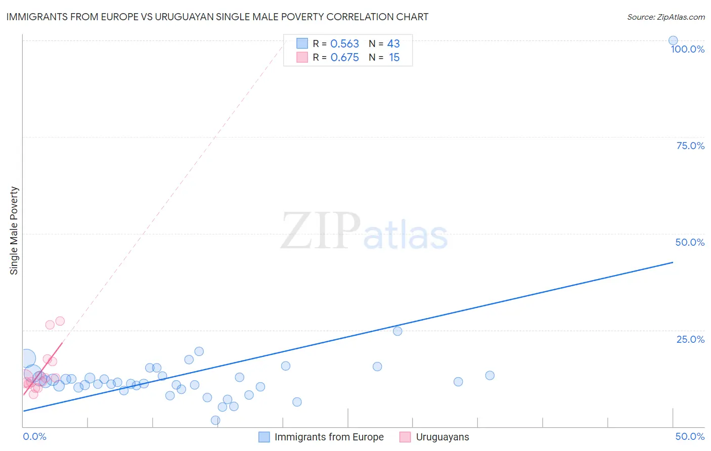 Immigrants from Europe vs Uruguayan Single Male Poverty