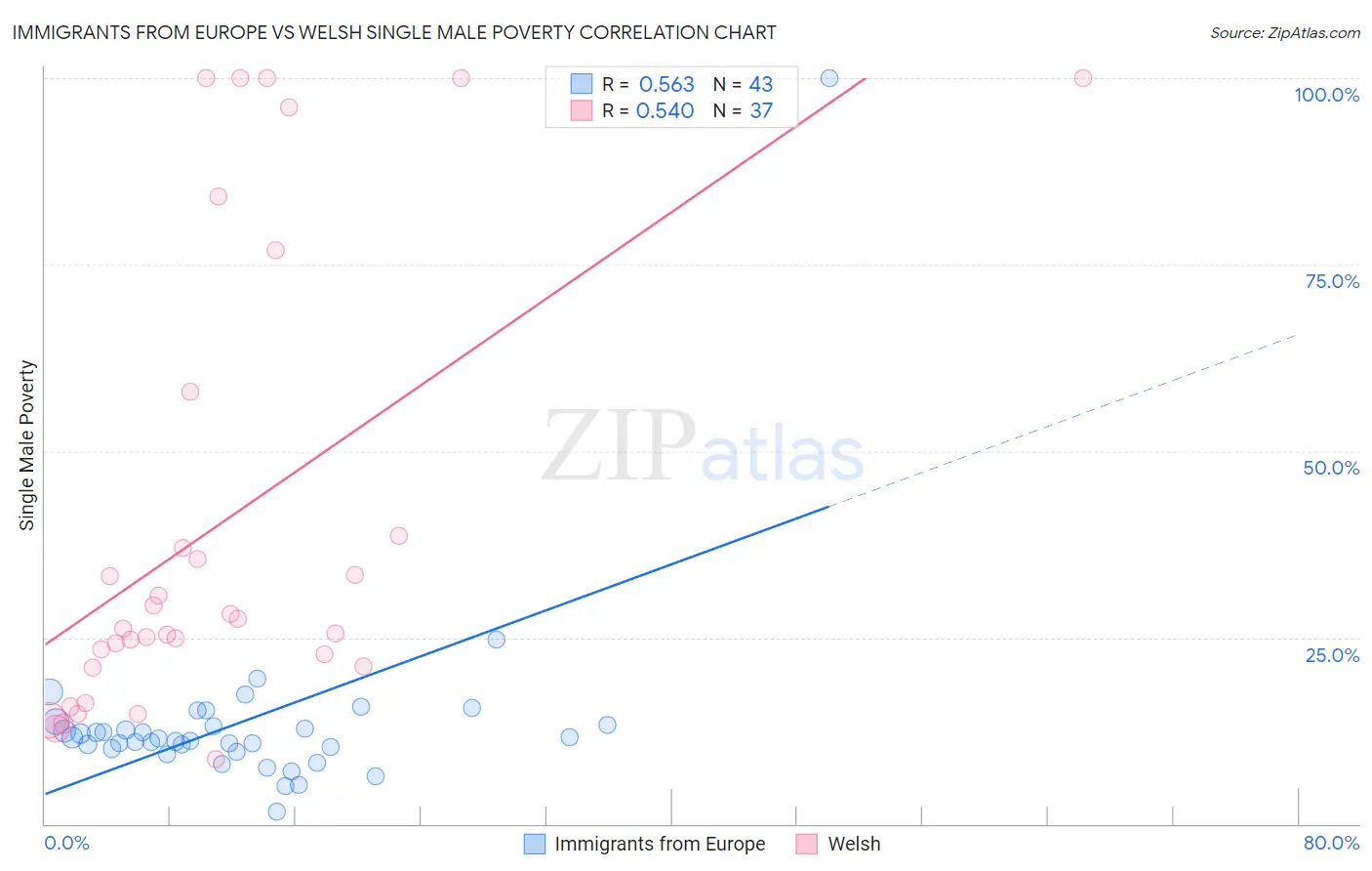 Immigrants from Europe vs Welsh Single Male Poverty