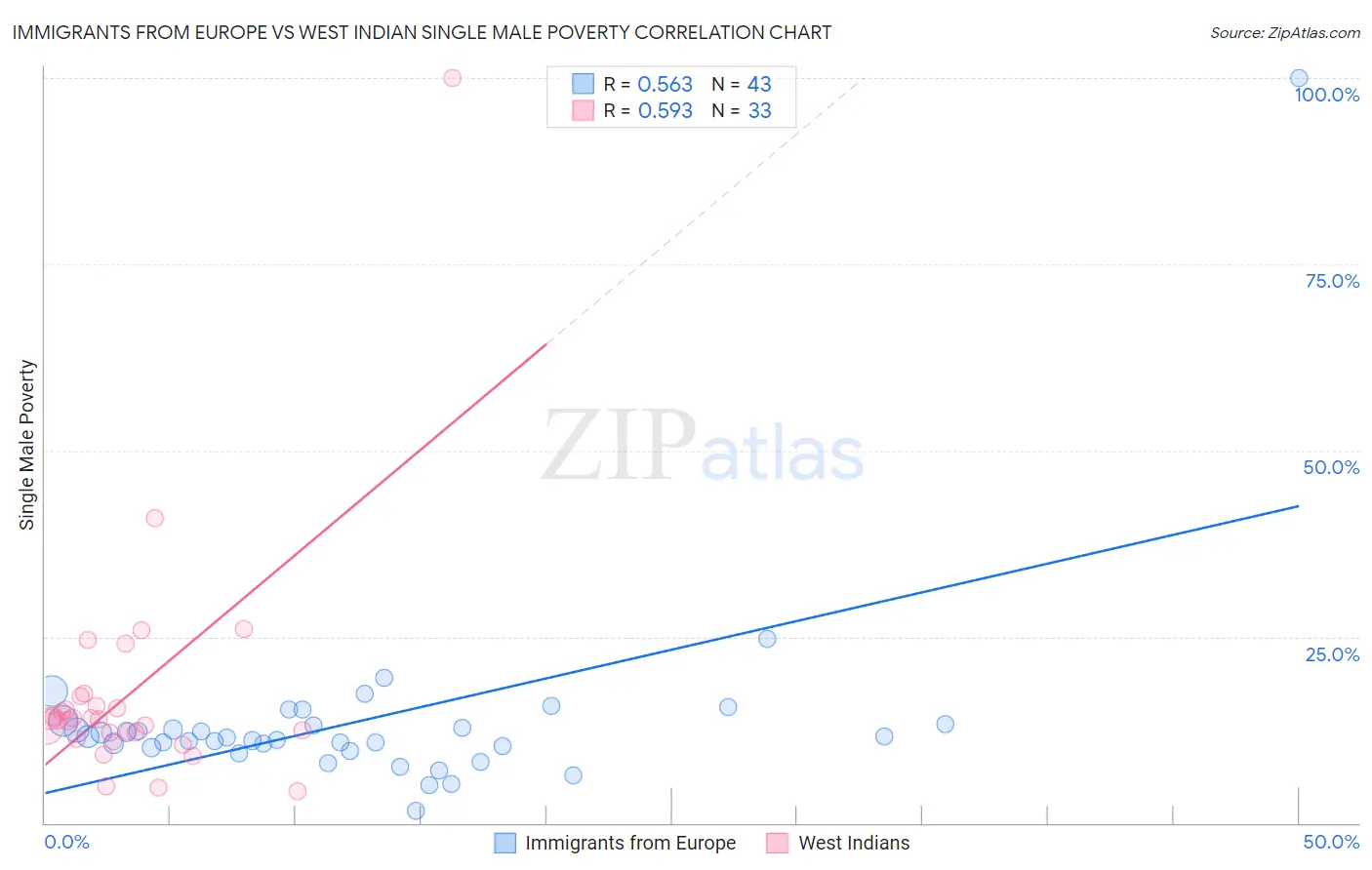 Immigrants from Europe vs West Indian Single Male Poverty