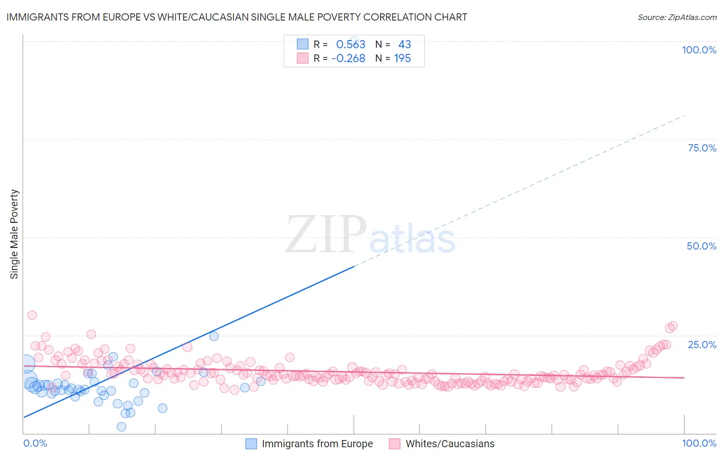 Immigrants from Europe vs White/Caucasian Single Male Poverty