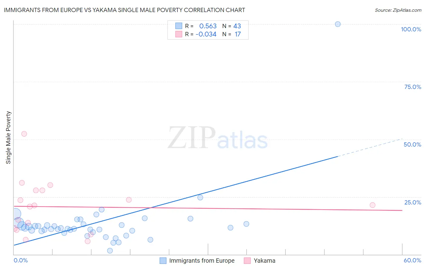 Immigrants from Europe vs Yakama Single Male Poverty