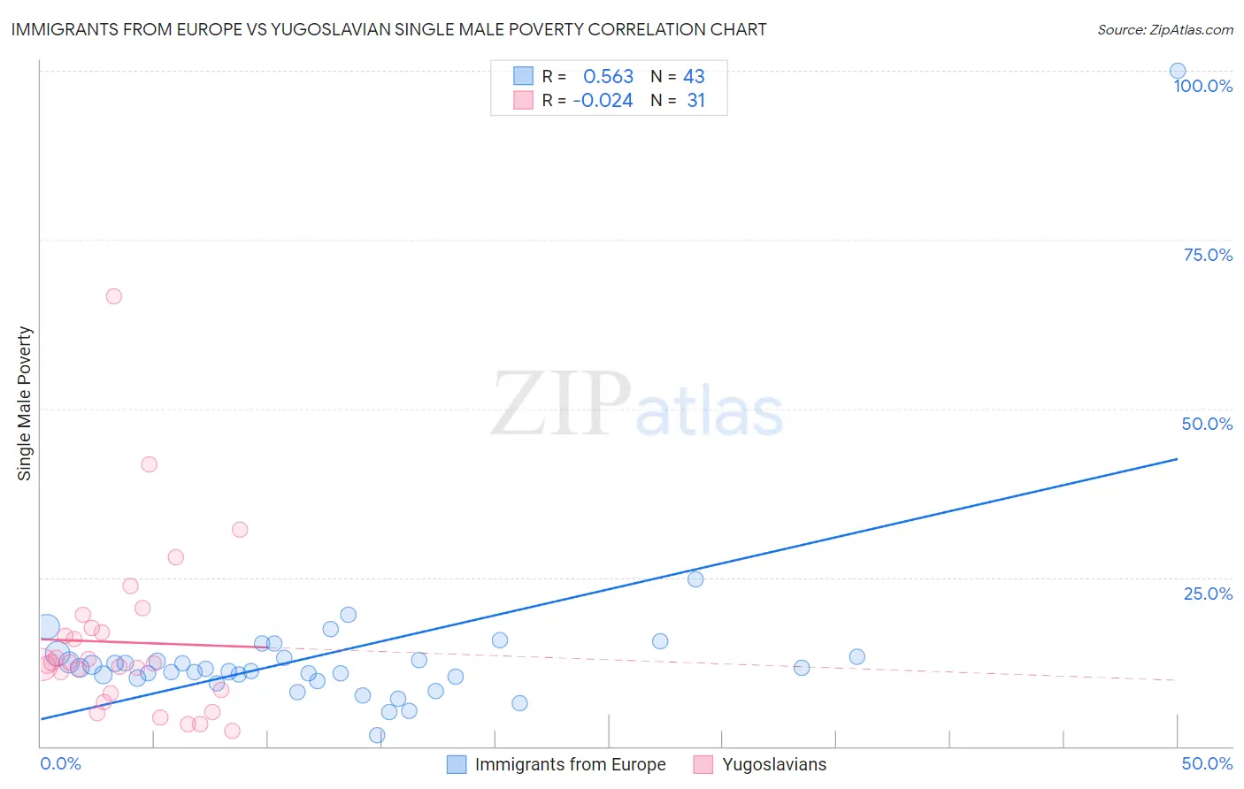 Immigrants from Europe vs Yugoslavian Single Male Poverty