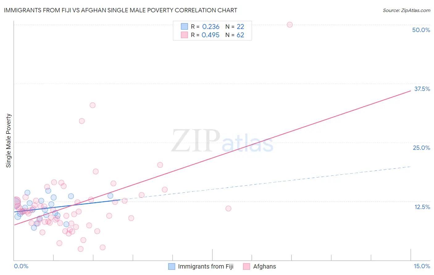 Immigrants from Fiji vs Afghan Single Male Poverty