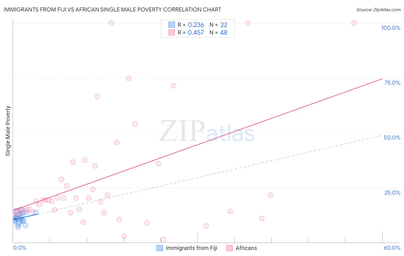 Immigrants from Fiji vs African Single Male Poverty