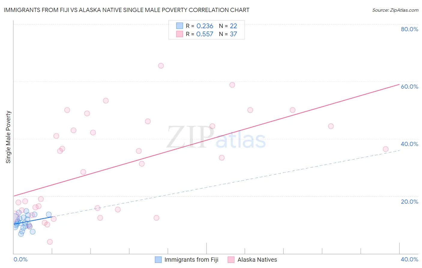 Immigrants from Fiji vs Alaska Native Single Male Poverty