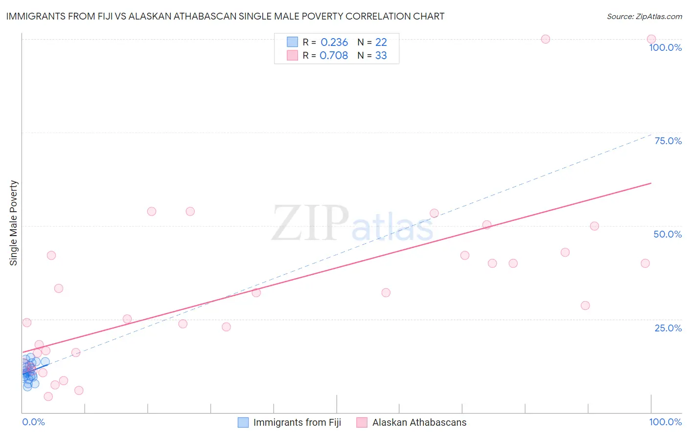 Immigrants from Fiji vs Alaskan Athabascan Single Male Poverty