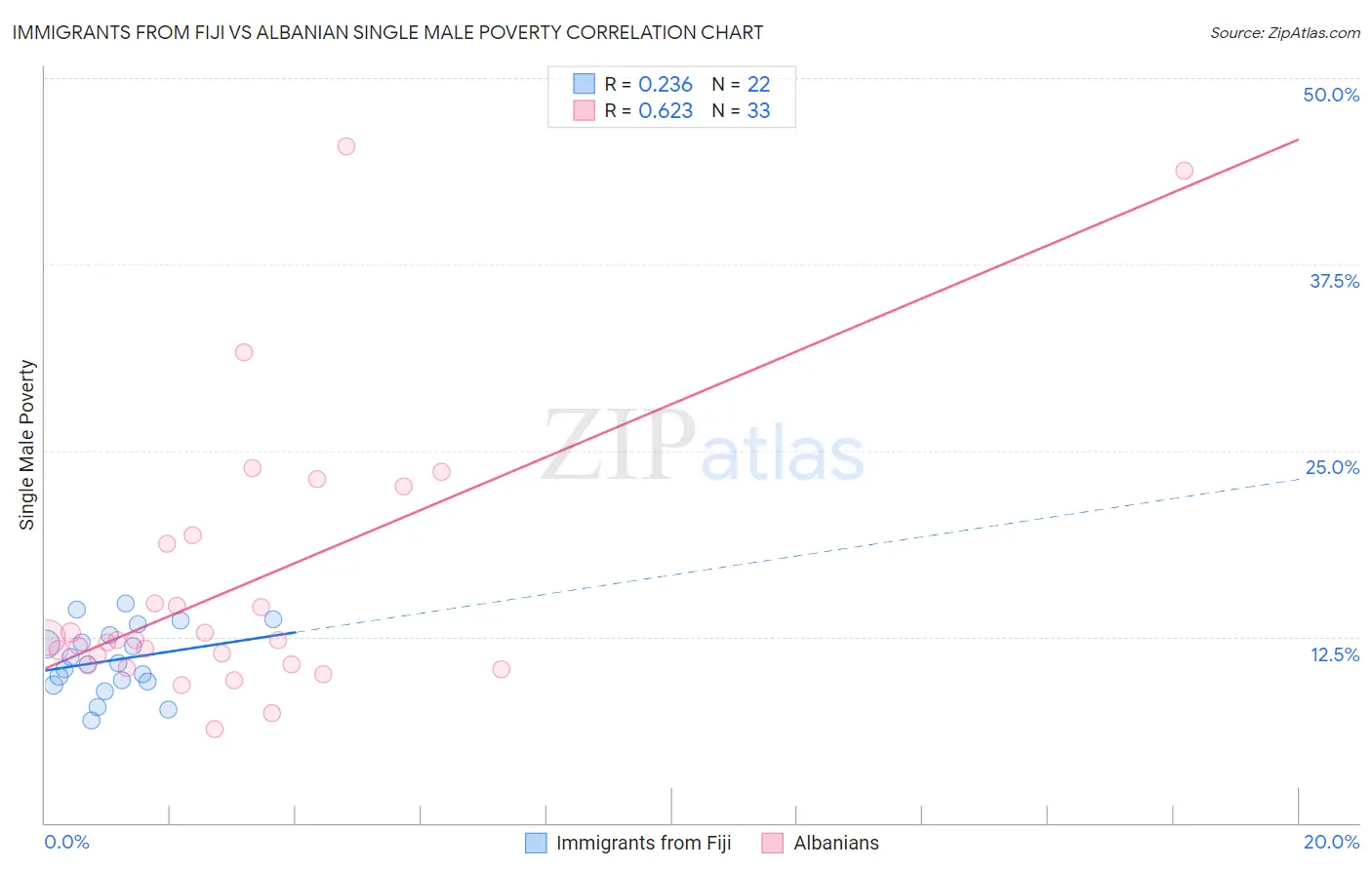 Immigrants from Fiji vs Albanian Single Male Poverty