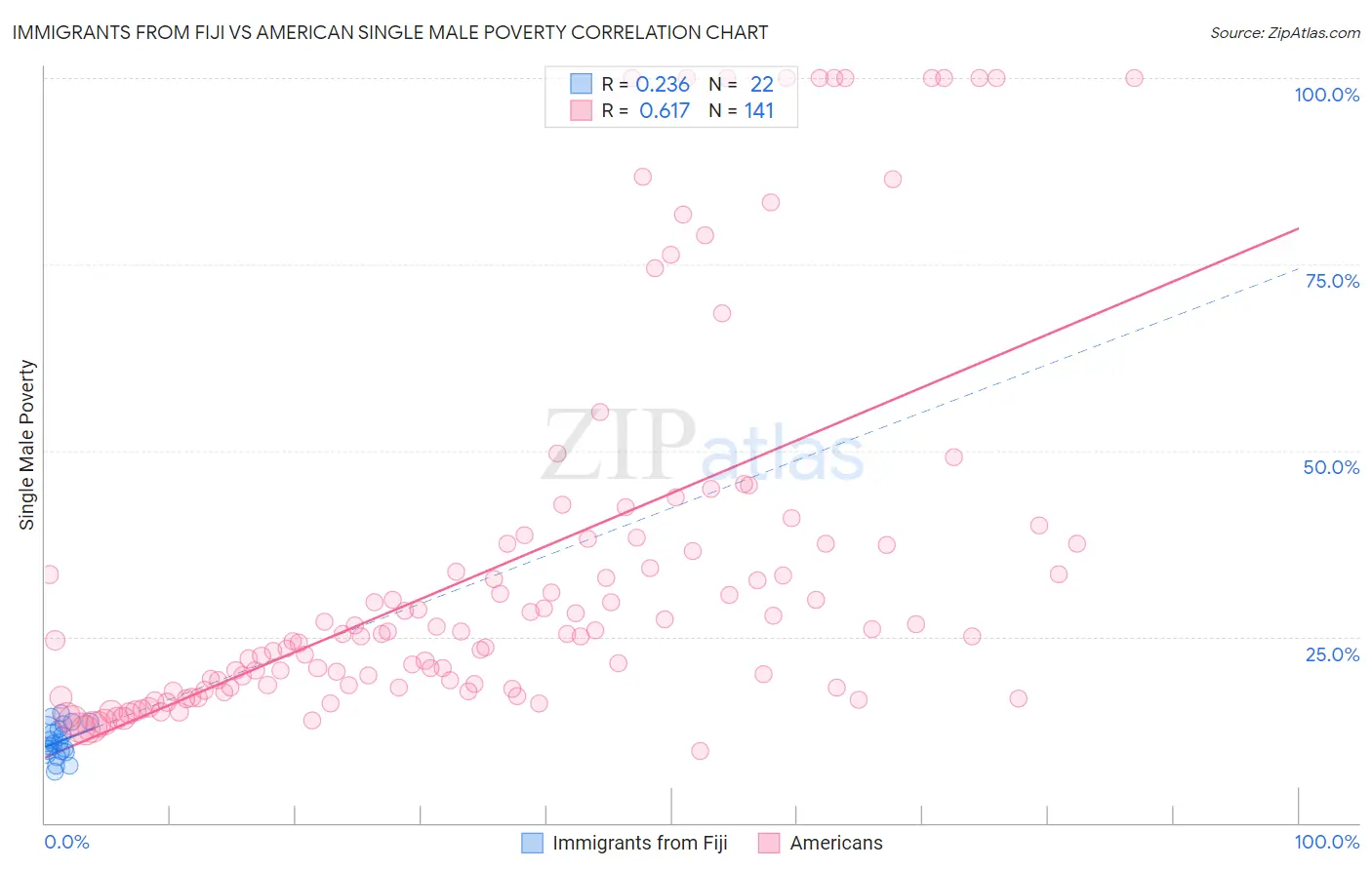 Immigrants from Fiji vs American Single Male Poverty