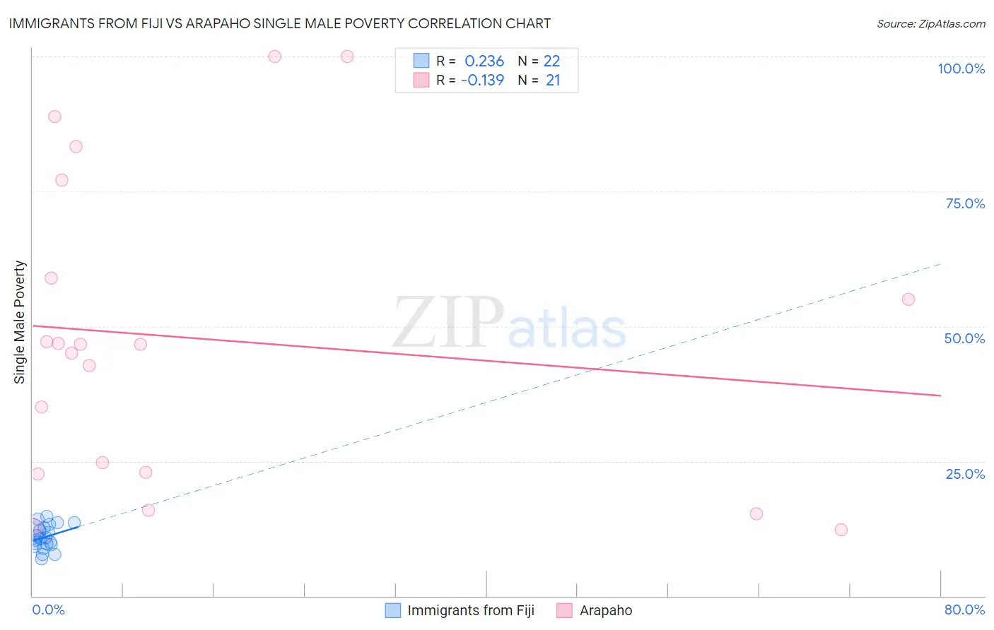 Immigrants from Fiji vs Arapaho Single Male Poverty