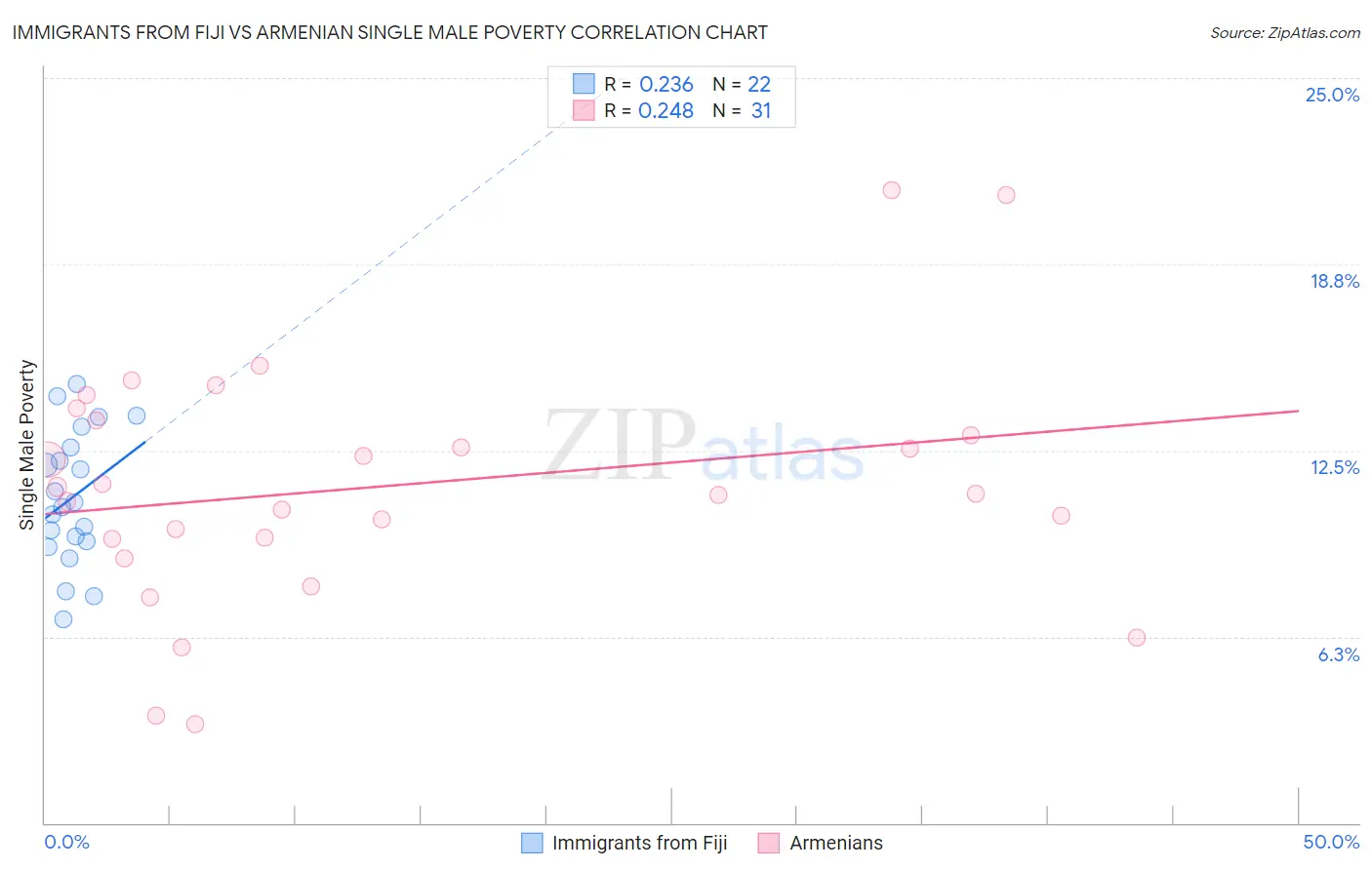 Immigrants from Fiji vs Armenian Single Male Poverty