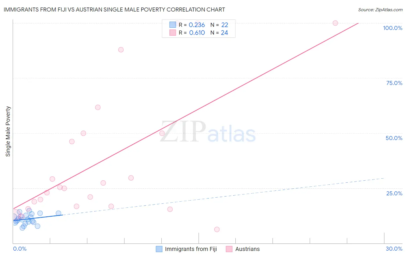 Immigrants from Fiji vs Austrian Single Male Poverty