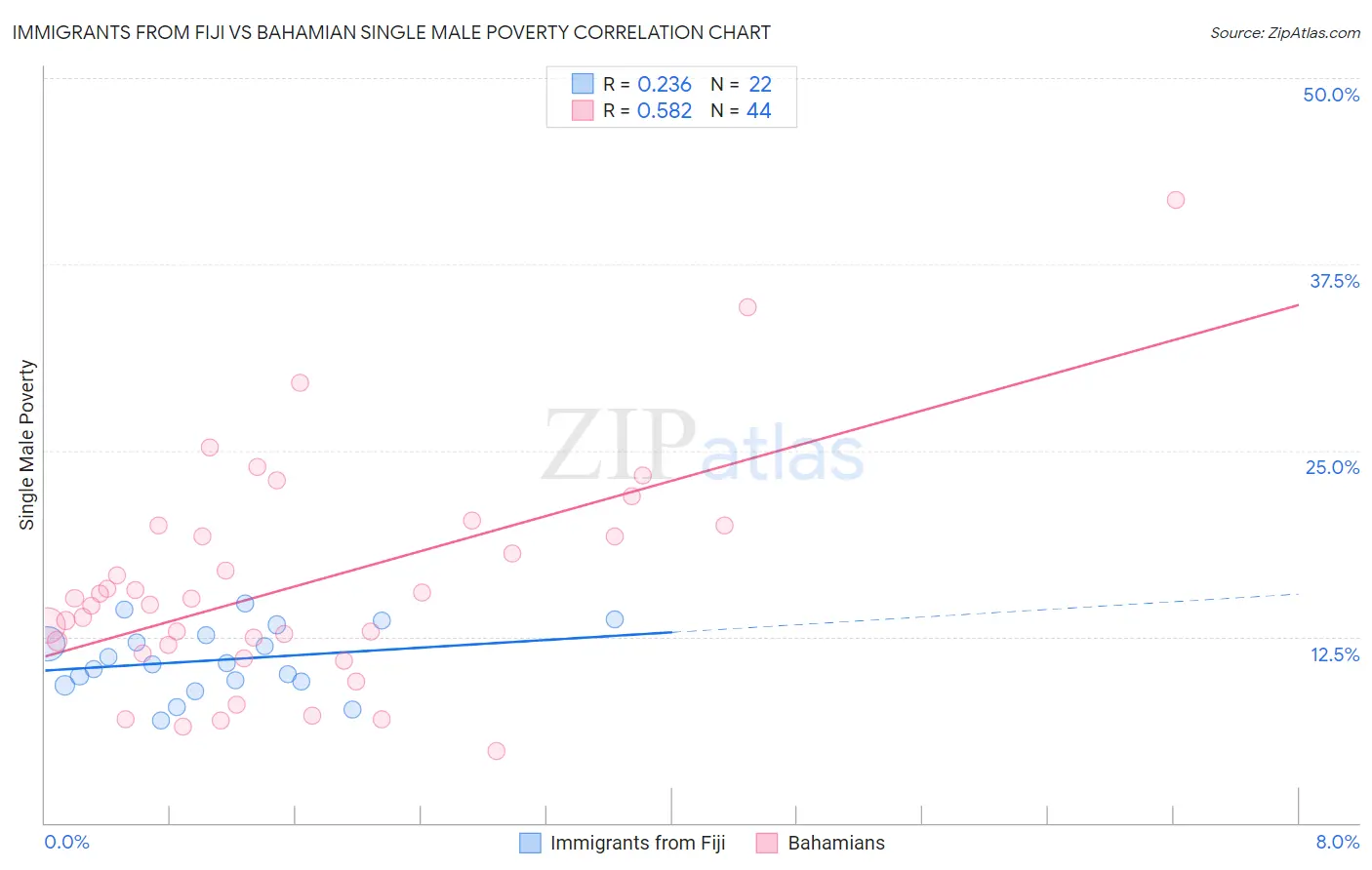 Immigrants from Fiji vs Bahamian Single Male Poverty