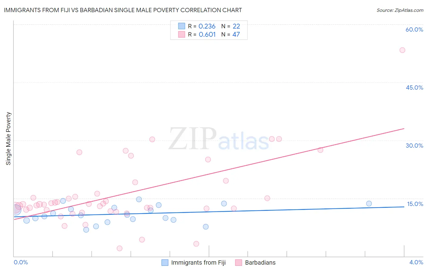 Immigrants from Fiji vs Barbadian Single Male Poverty