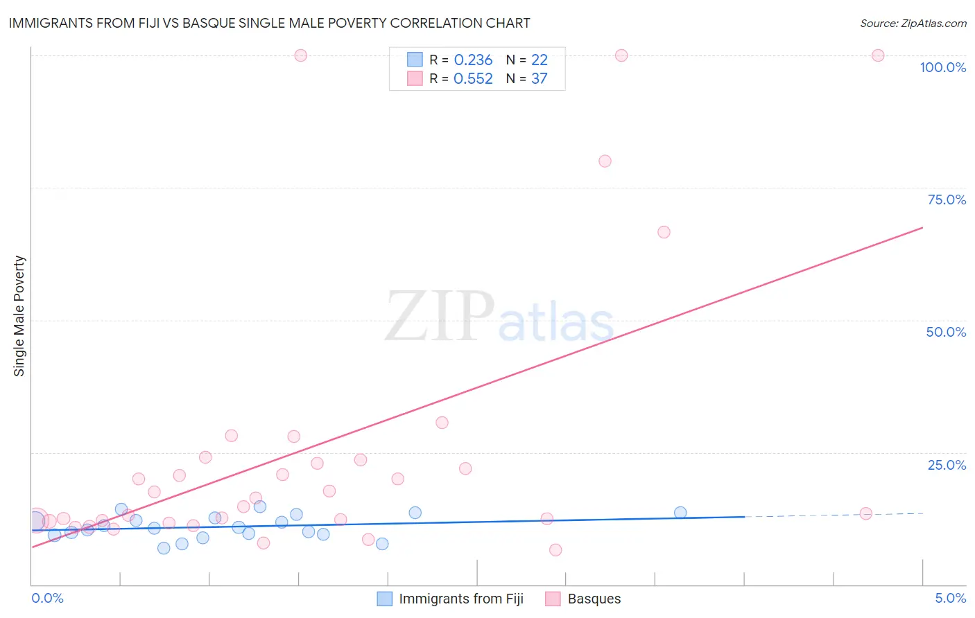 Immigrants from Fiji vs Basque Single Male Poverty