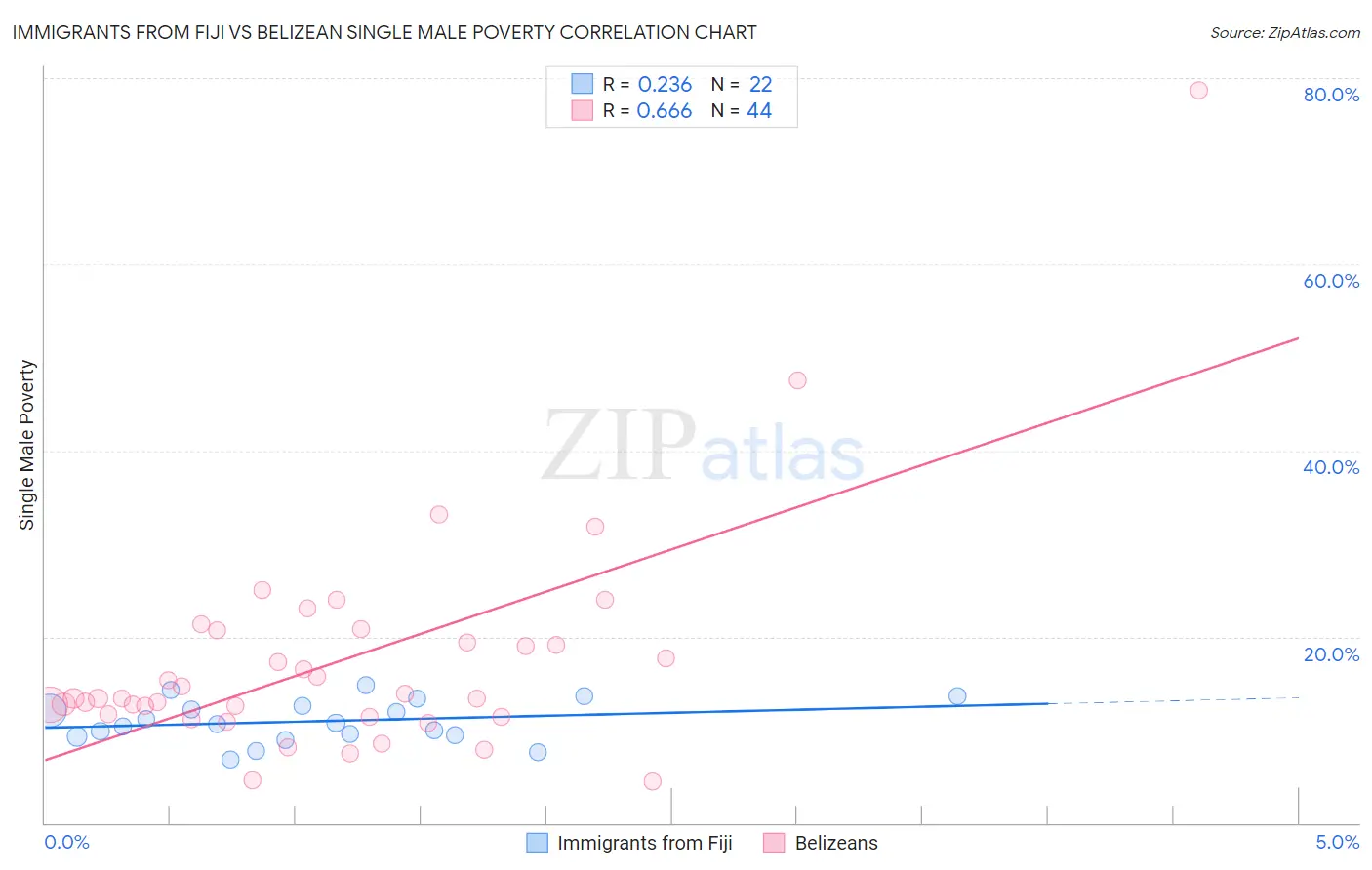 Immigrants from Fiji vs Belizean Single Male Poverty