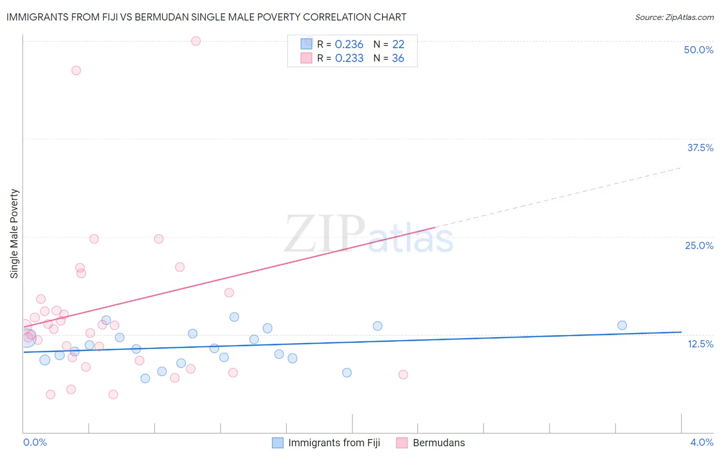 Immigrants from Fiji vs Bermudan Single Male Poverty