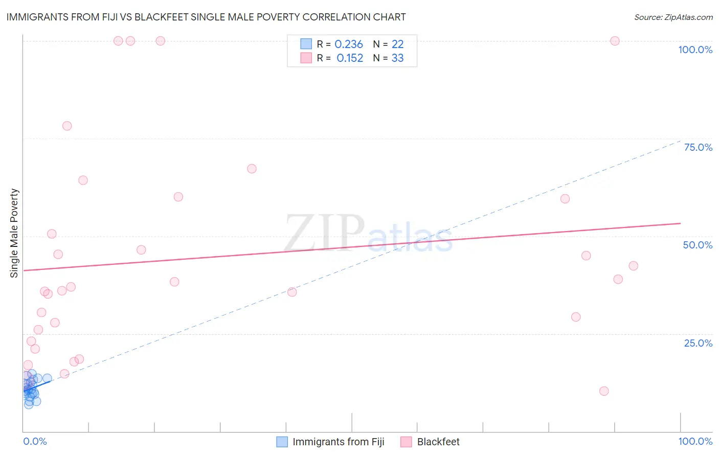 Immigrants from Fiji vs Blackfeet Single Male Poverty