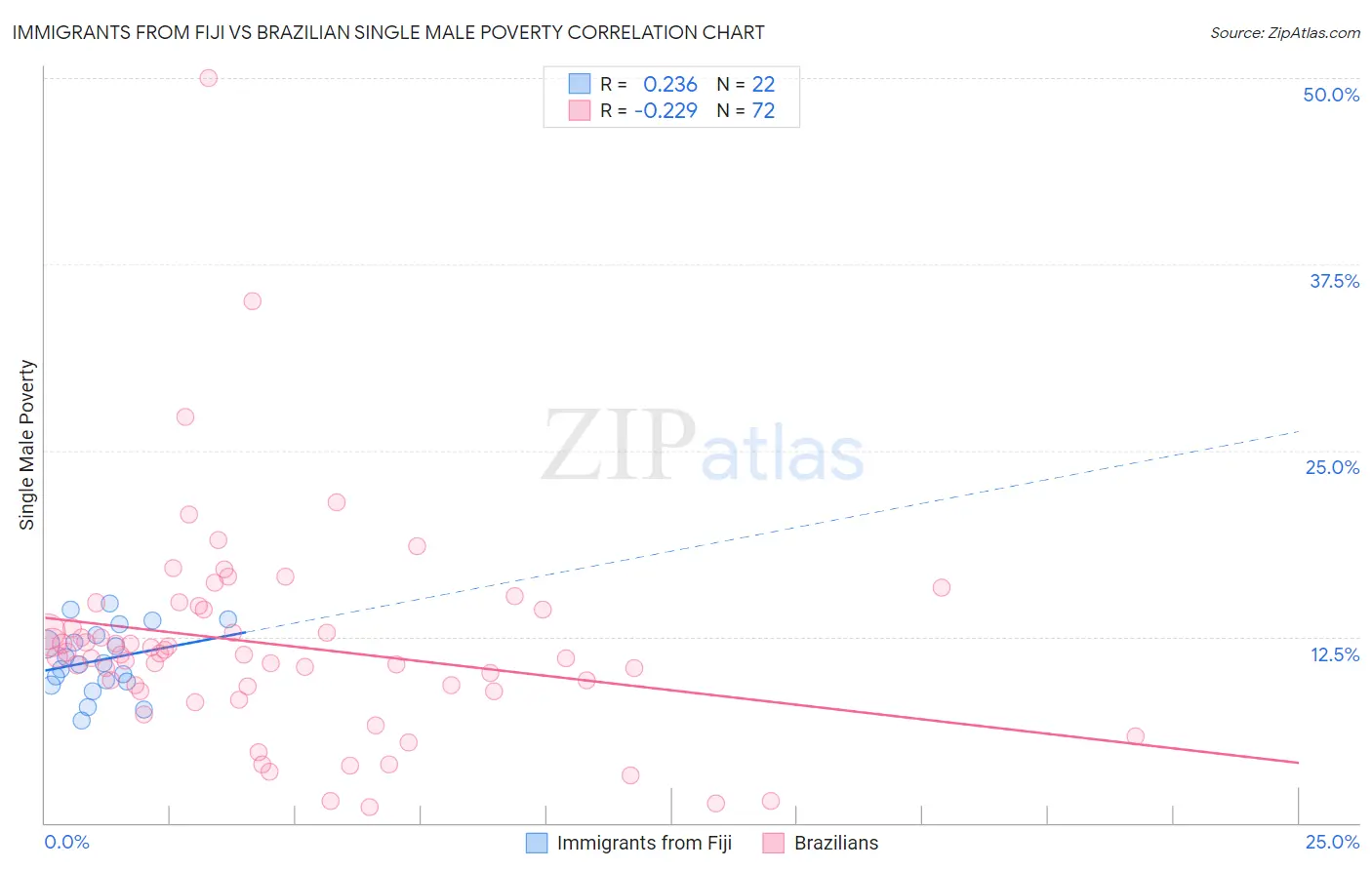 Immigrants from Fiji vs Brazilian Single Male Poverty