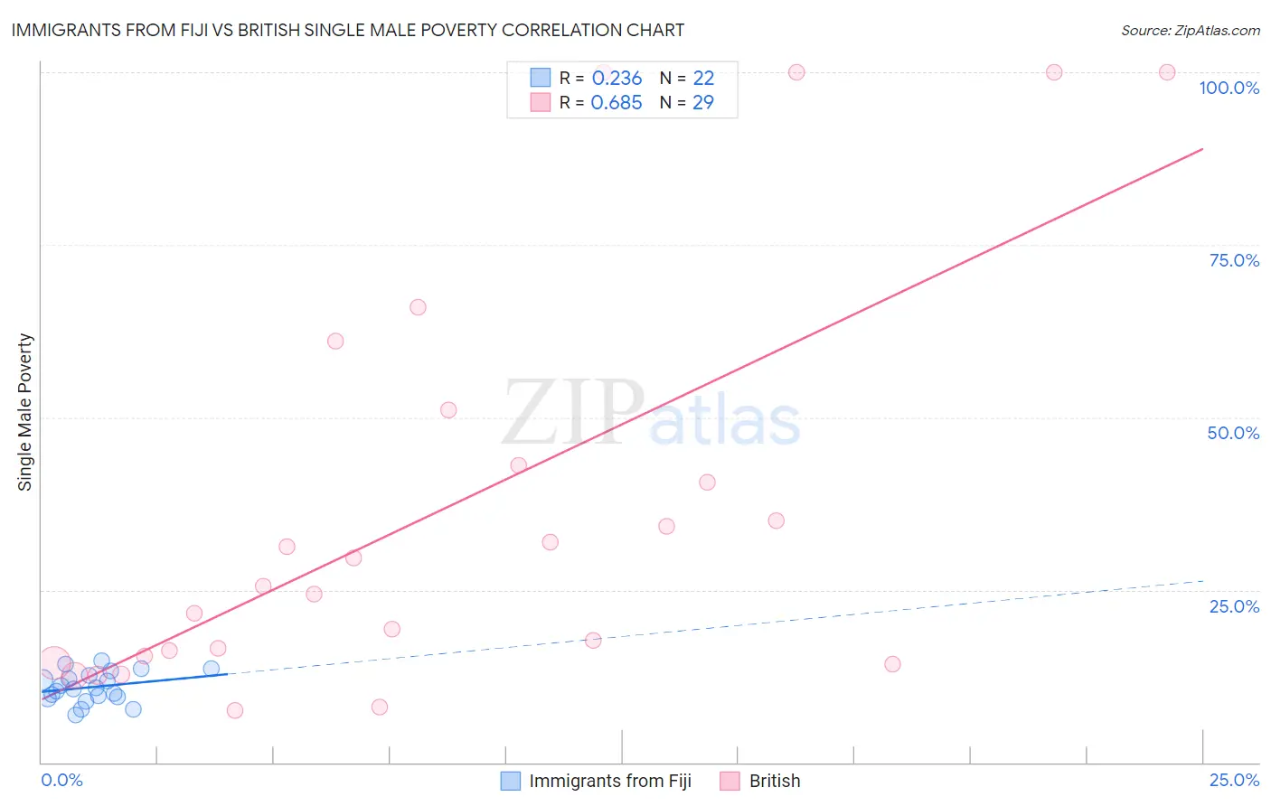 Immigrants from Fiji vs British Single Male Poverty
