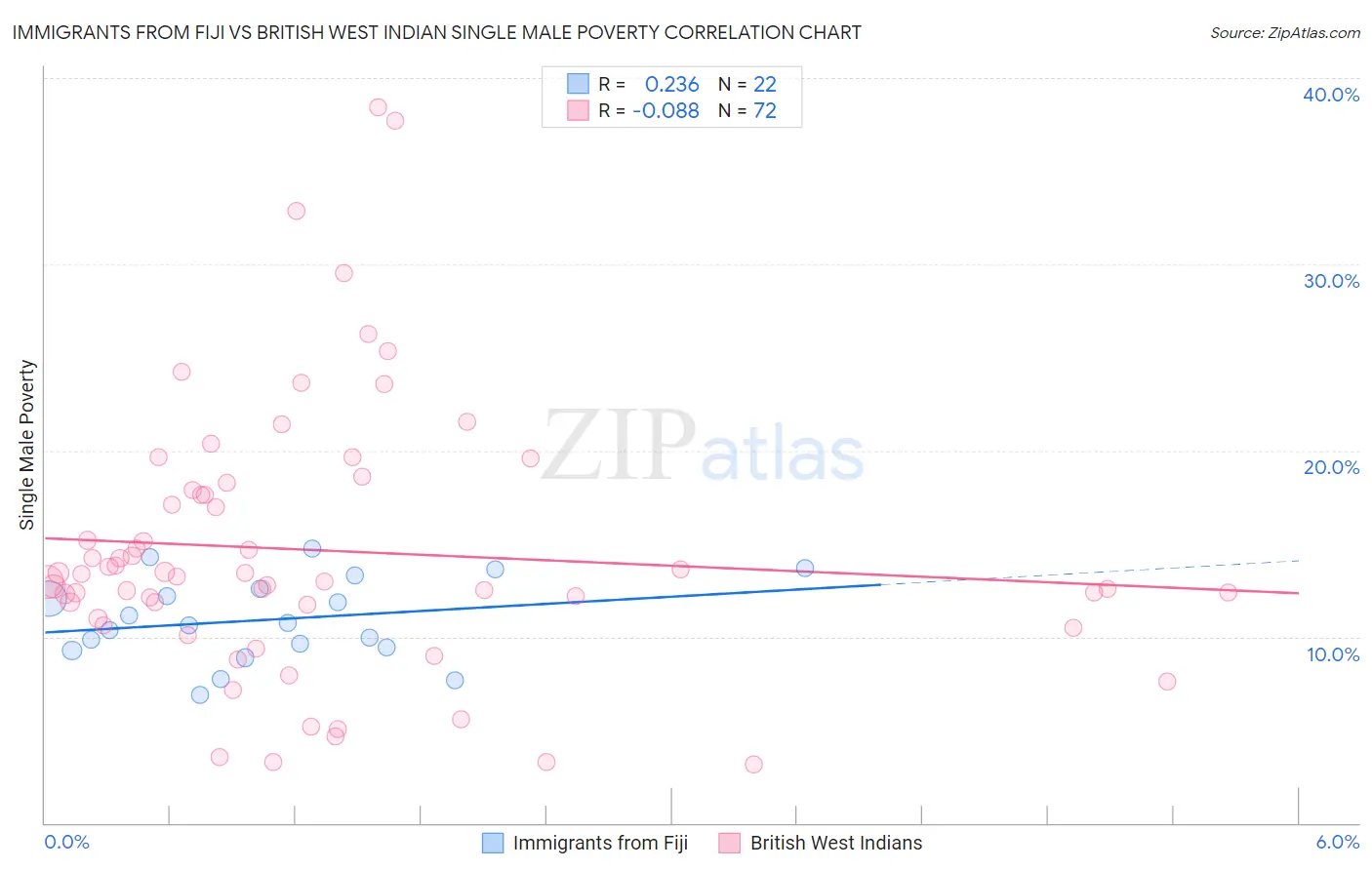 Immigrants from Fiji vs British West Indian Single Male Poverty