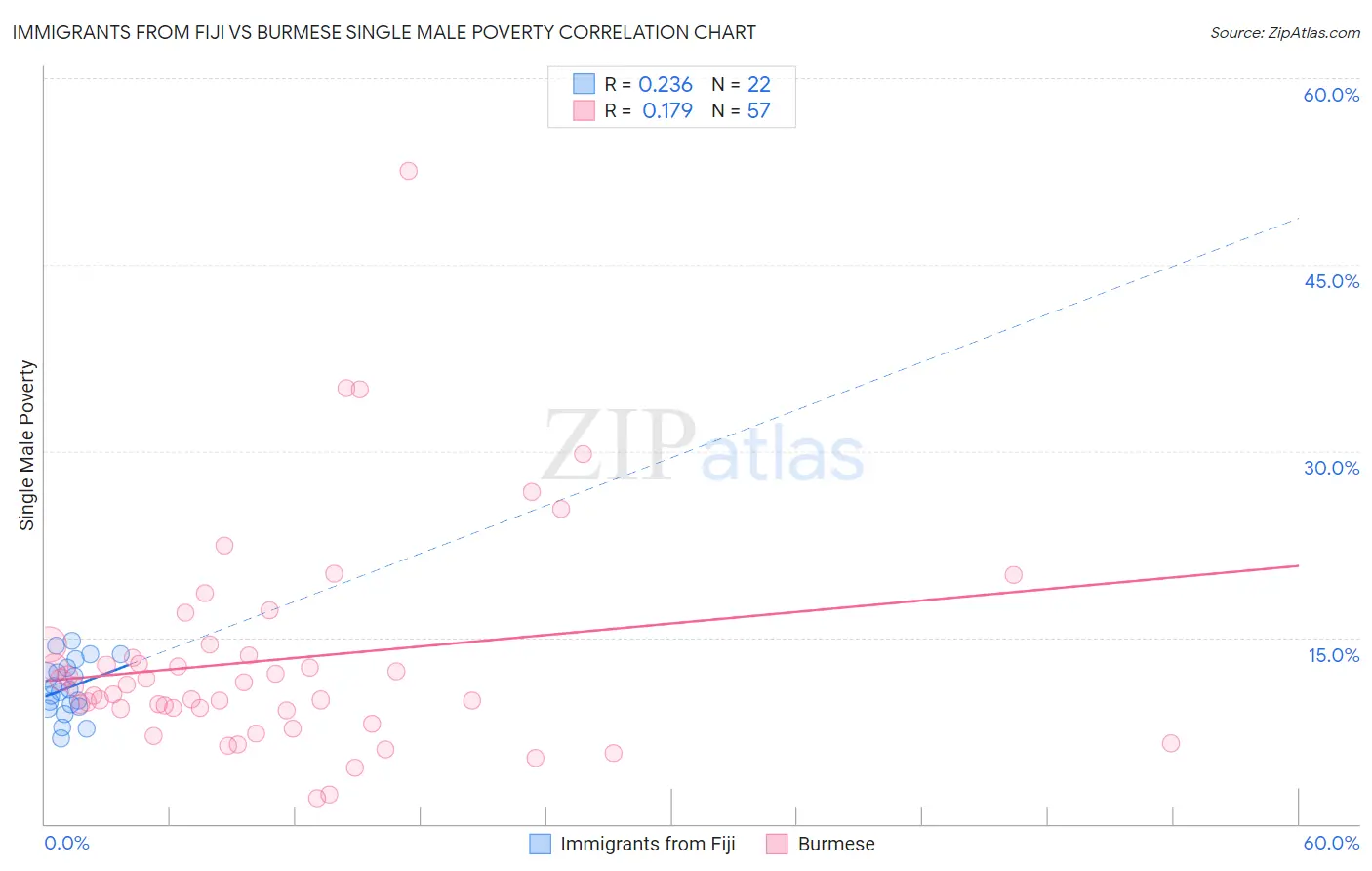 Immigrants from Fiji vs Burmese Single Male Poverty