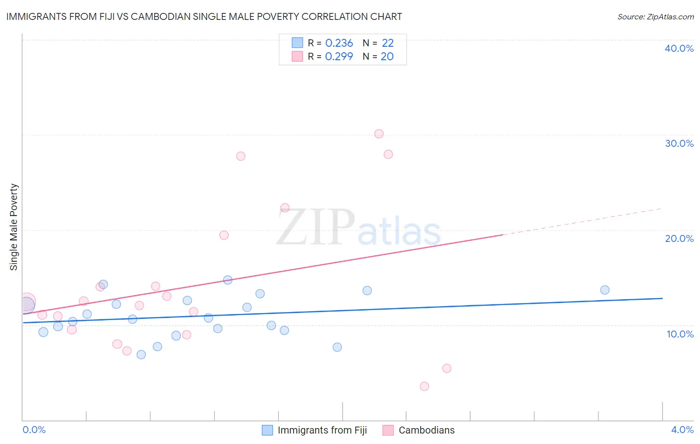 Immigrants from Fiji vs Cambodian Single Male Poverty