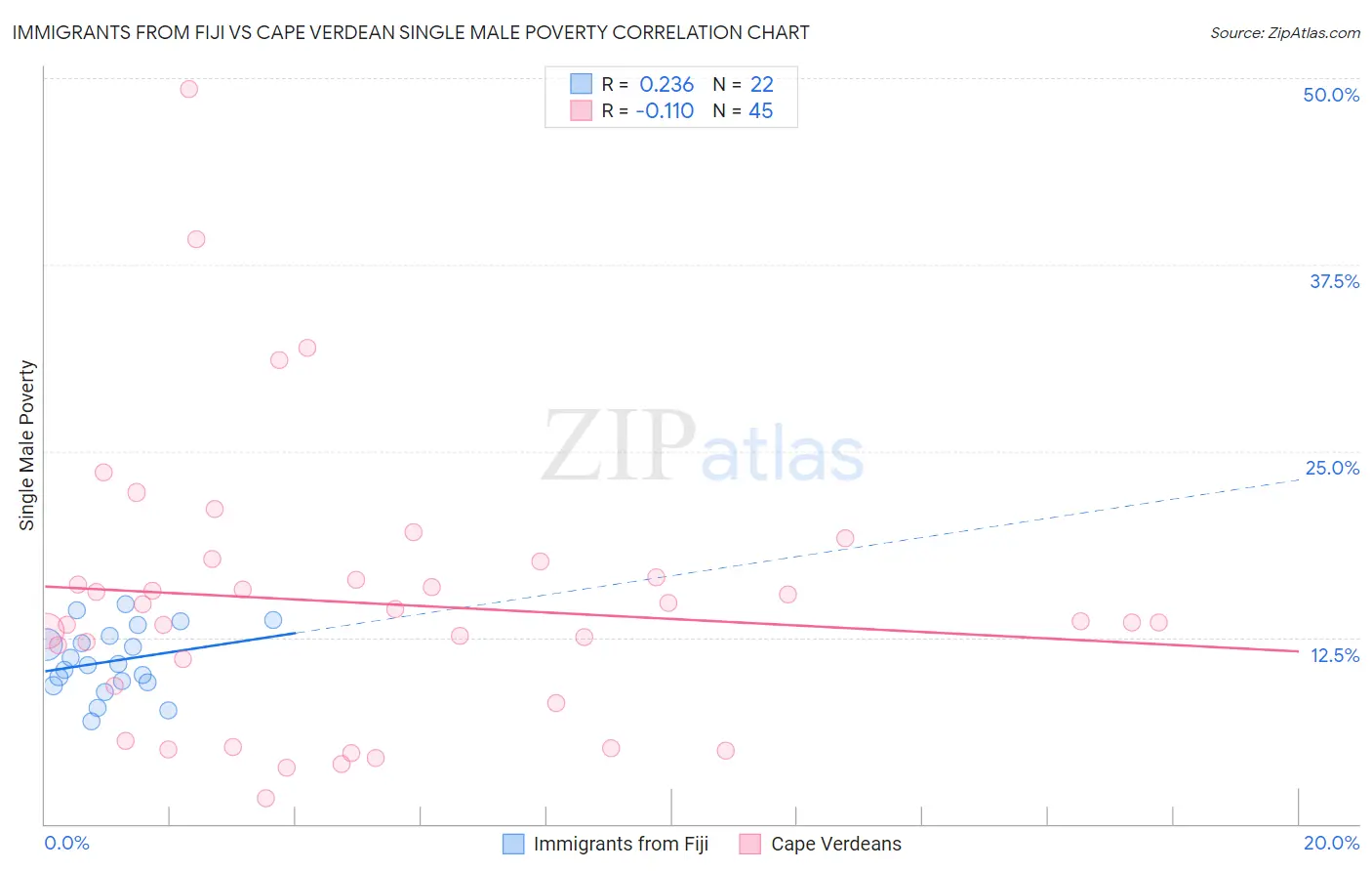Immigrants from Fiji vs Cape Verdean Single Male Poverty