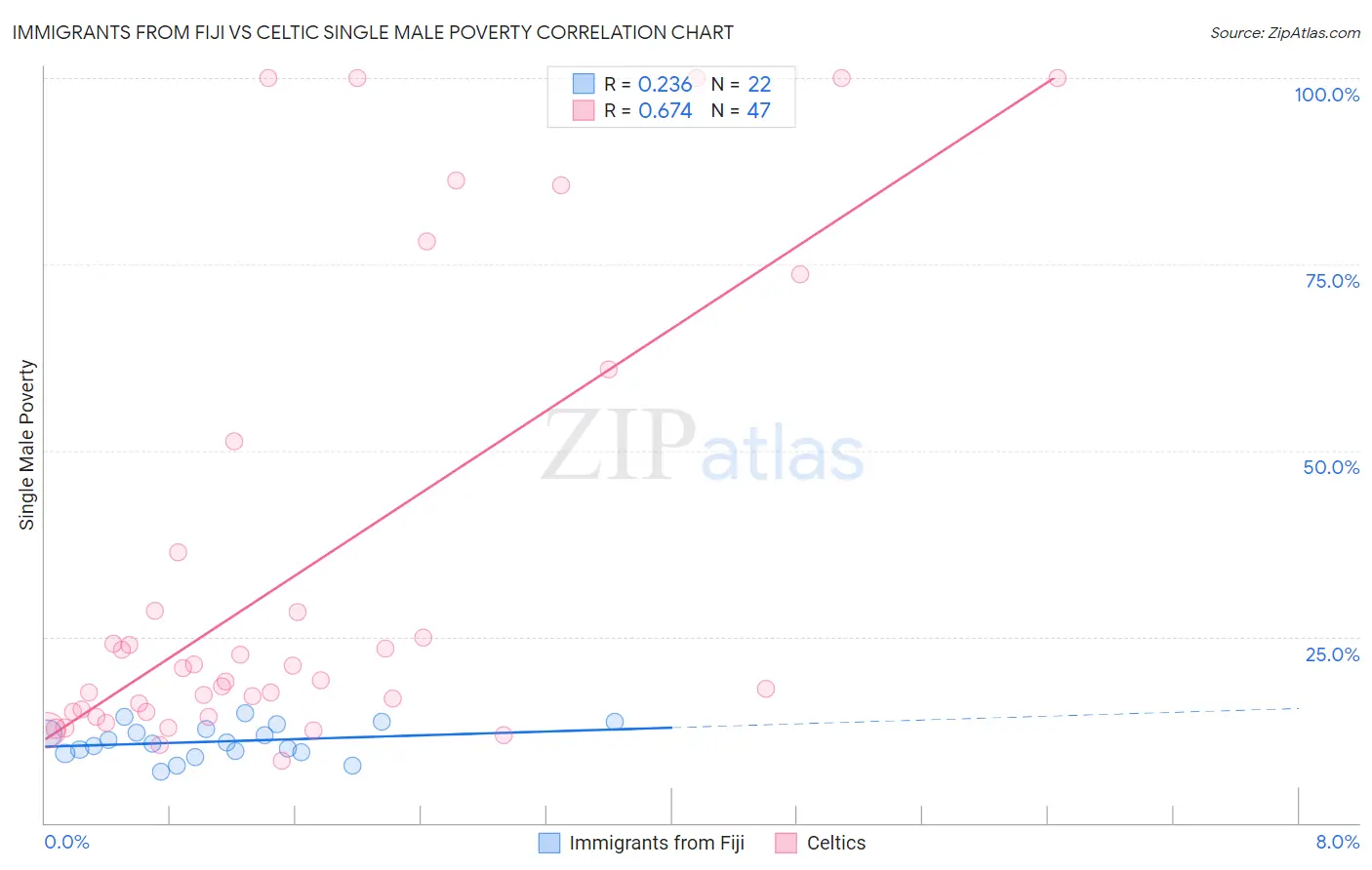 Immigrants from Fiji vs Celtic Single Male Poverty