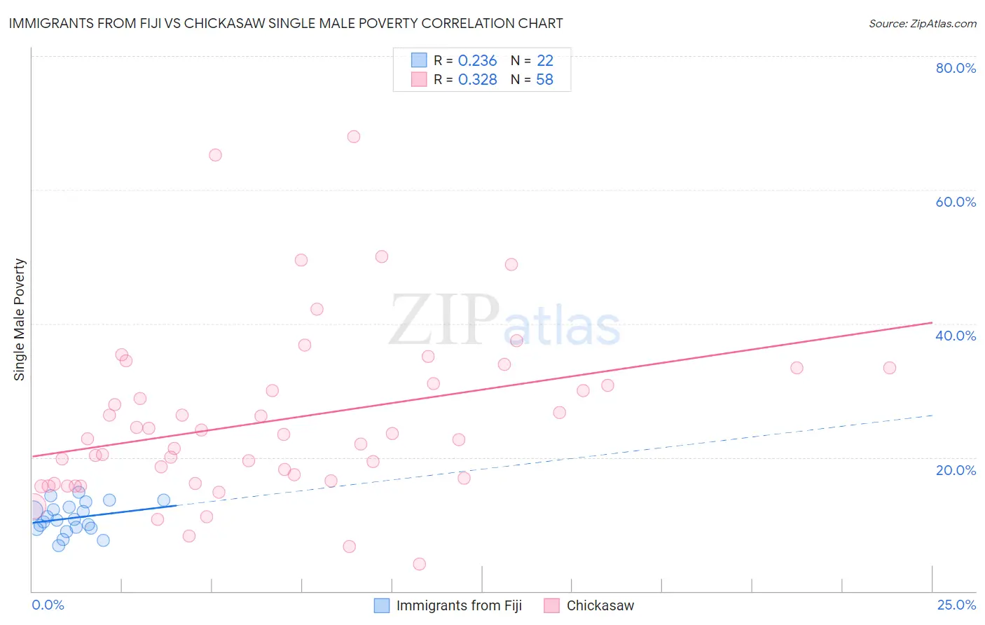 Immigrants from Fiji vs Chickasaw Single Male Poverty