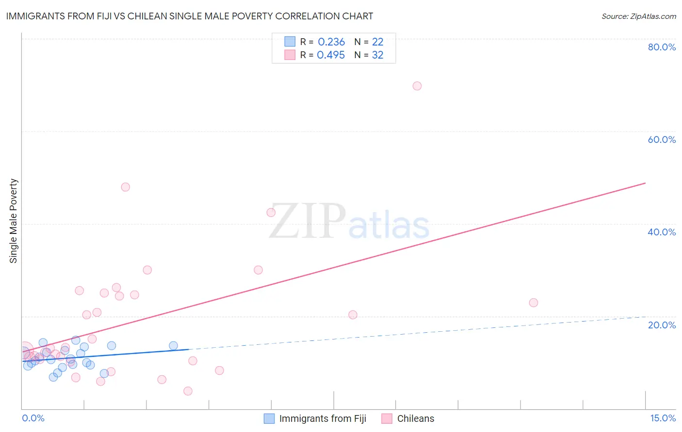 Immigrants from Fiji vs Chilean Single Male Poverty