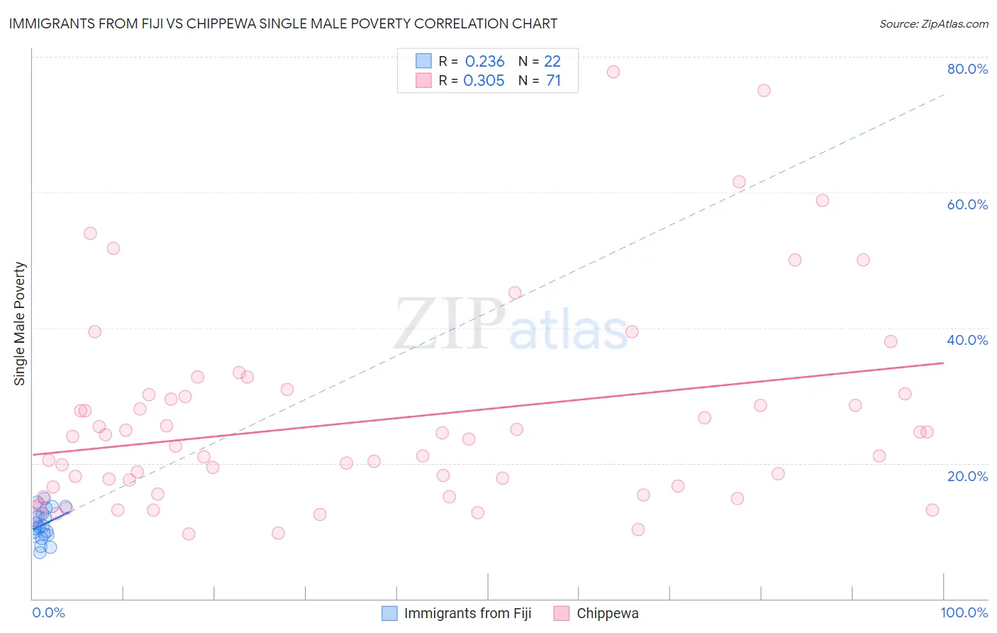 Immigrants from Fiji vs Chippewa Single Male Poverty
