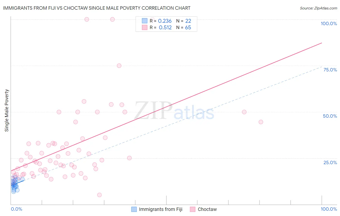 Immigrants from Fiji vs Choctaw Single Male Poverty