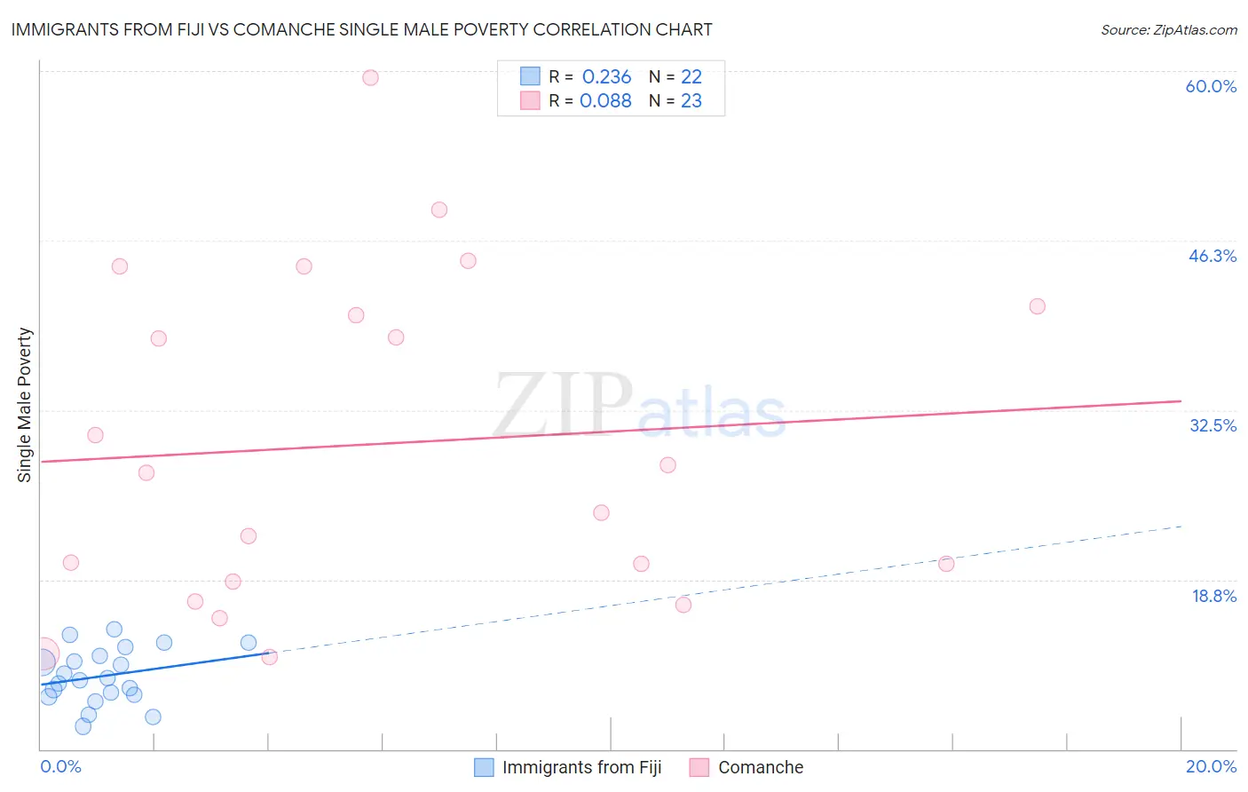 Immigrants from Fiji vs Comanche Single Male Poverty