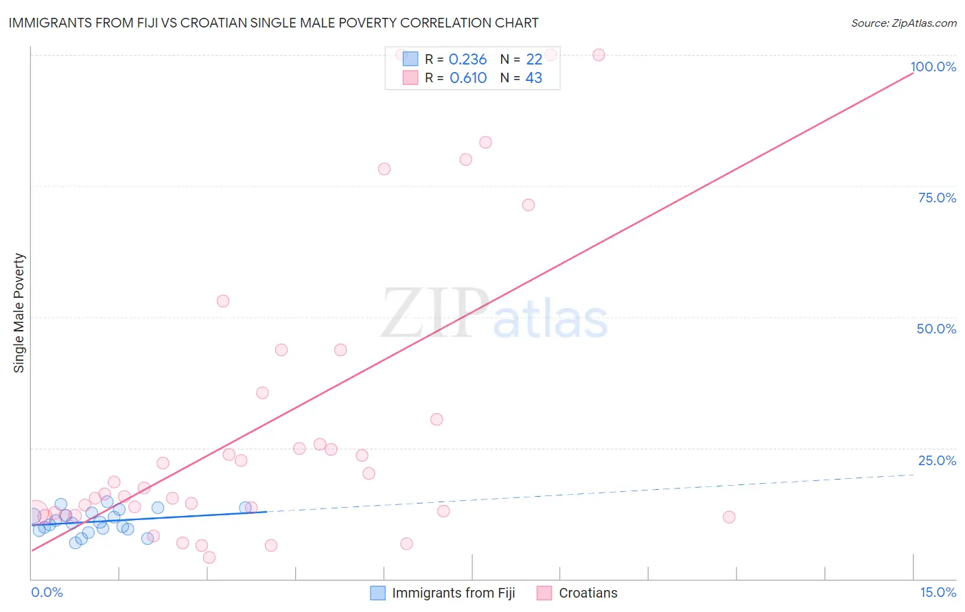 Immigrants from Fiji vs Croatian Single Male Poverty