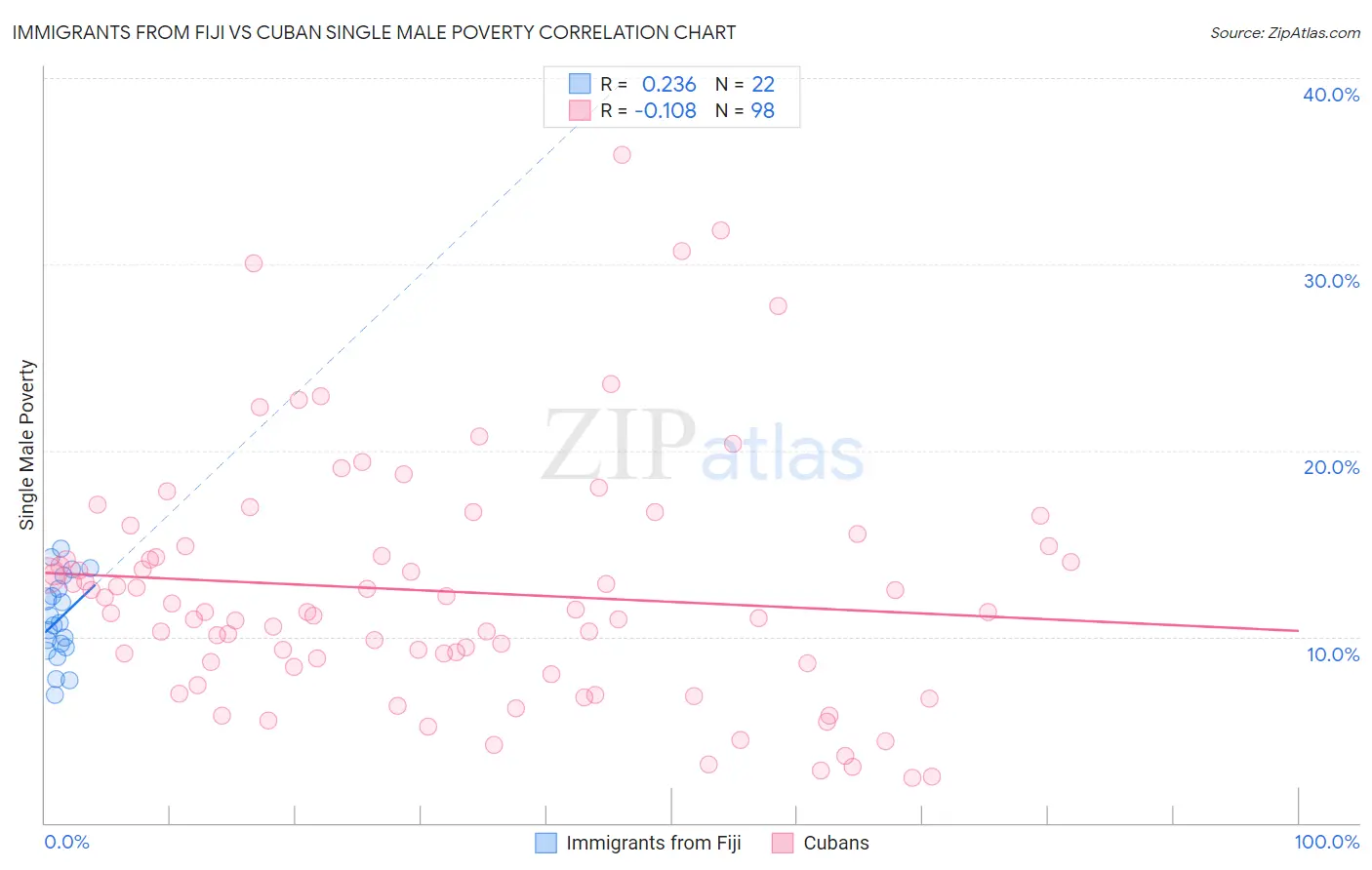 Immigrants from Fiji vs Cuban Single Male Poverty