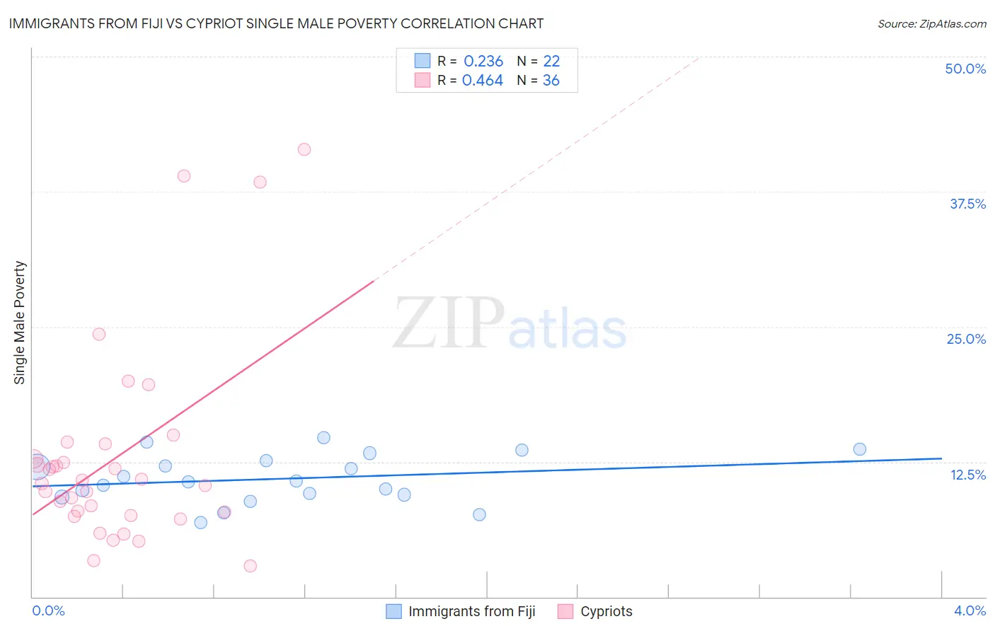 Immigrants from Fiji vs Cypriot Single Male Poverty
