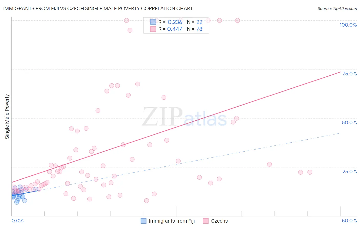Immigrants from Fiji vs Czech Single Male Poverty