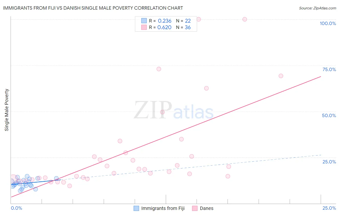 Immigrants from Fiji vs Danish Single Male Poverty