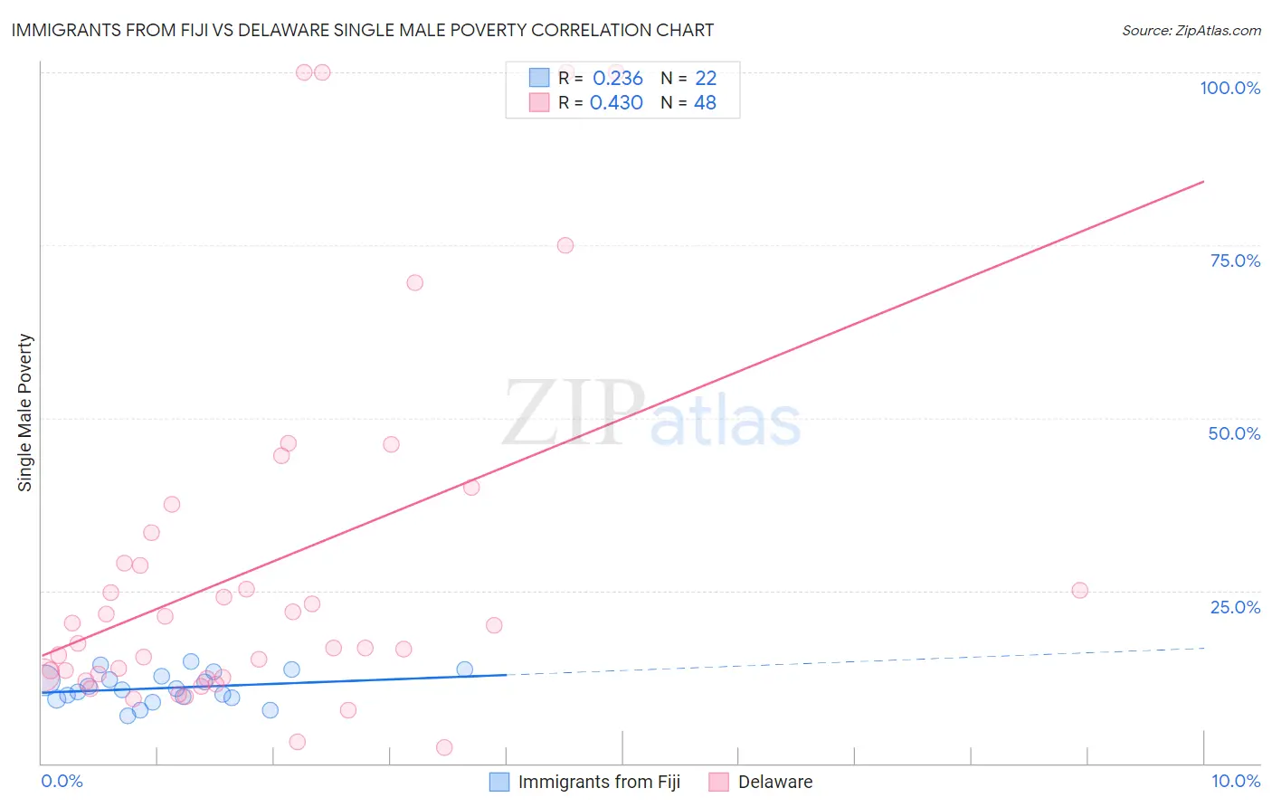 Immigrants from Fiji vs Delaware Single Male Poverty