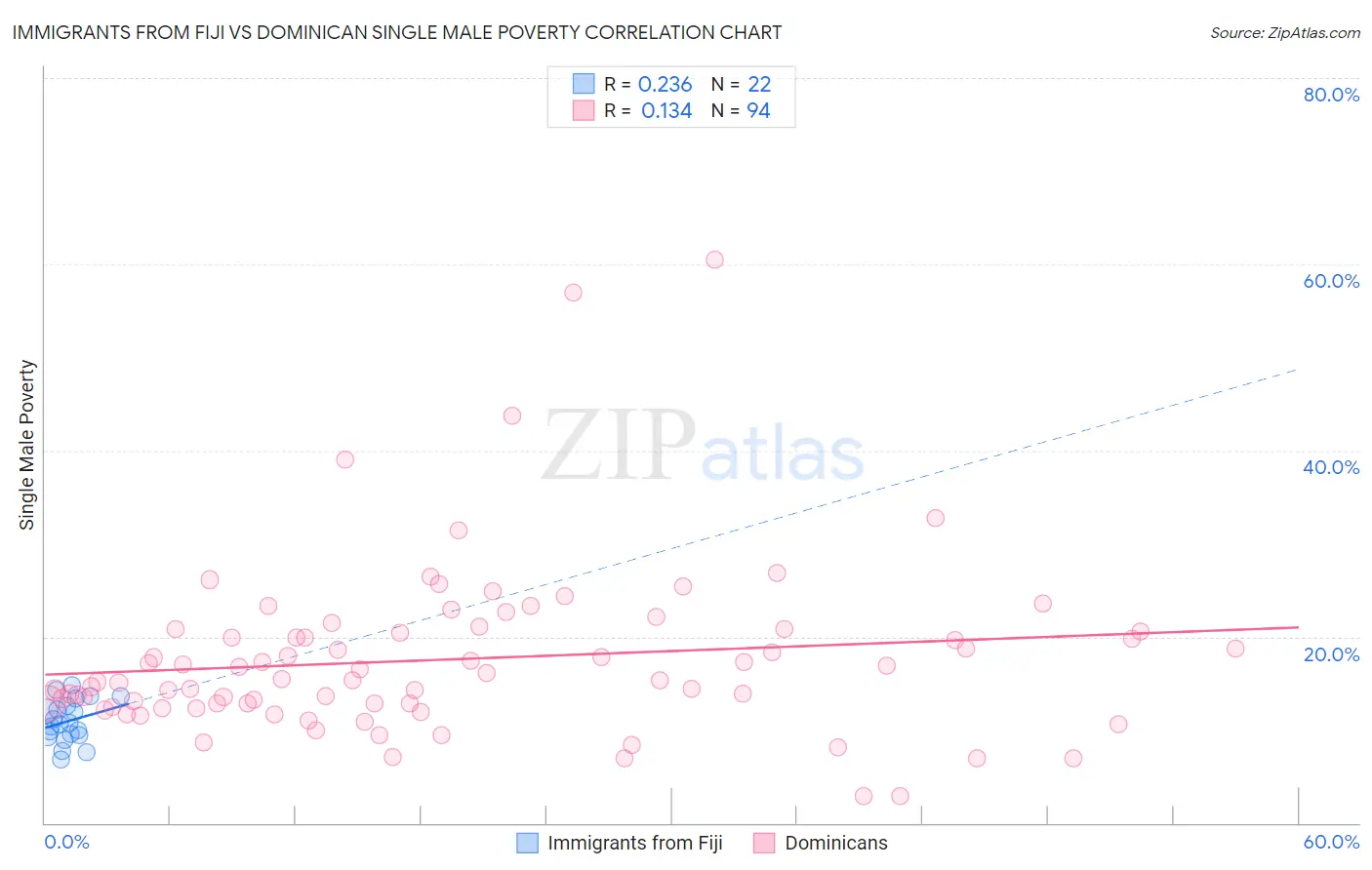 Immigrants from Fiji vs Dominican Single Male Poverty