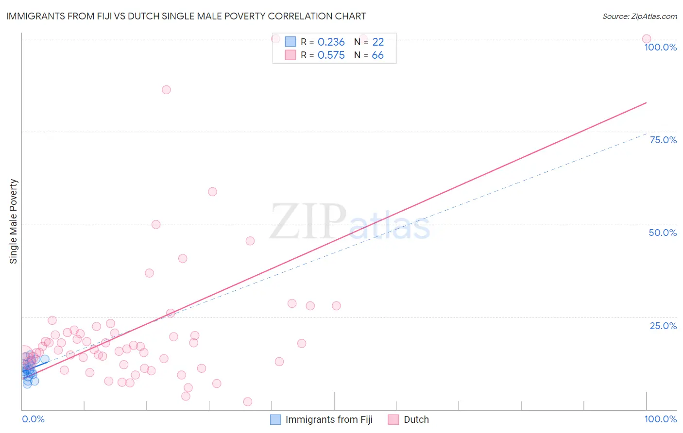 Immigrants from Fiji vs Dutch Single Male Poverty
