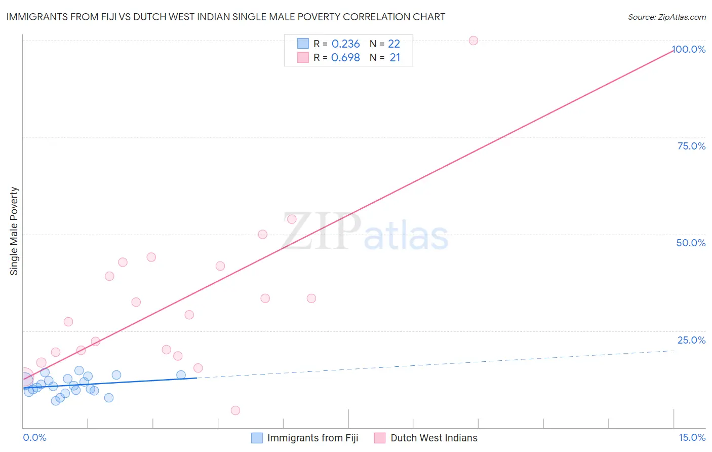 Immigrants from Fiji vs Dutch West Indian Single Male Poverty