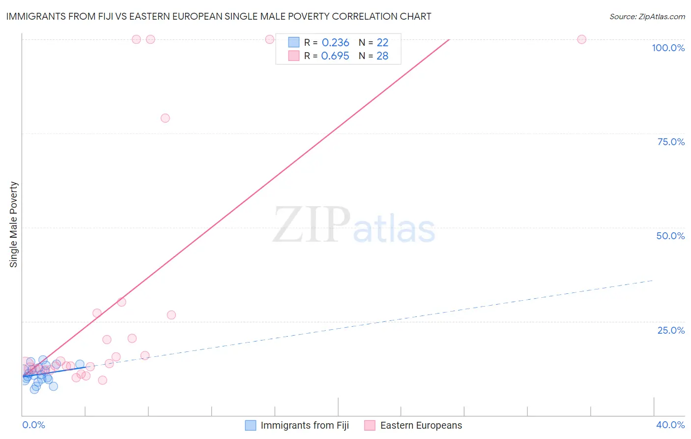 Immigrants from Fiji vs Eastern European Single Male Poverty