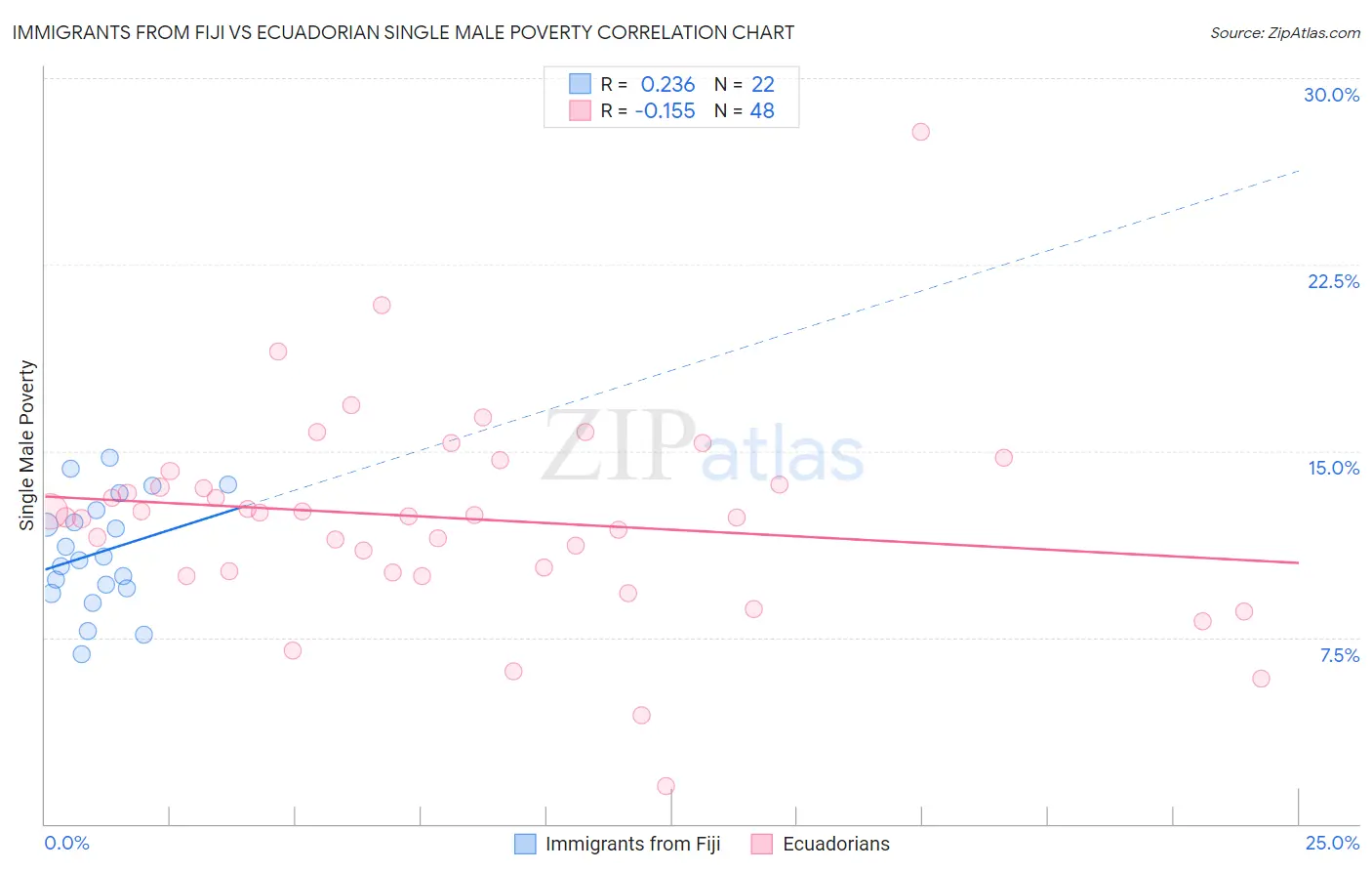 Immigrants from Fiji vs Ecuadorian Single Male Poverty