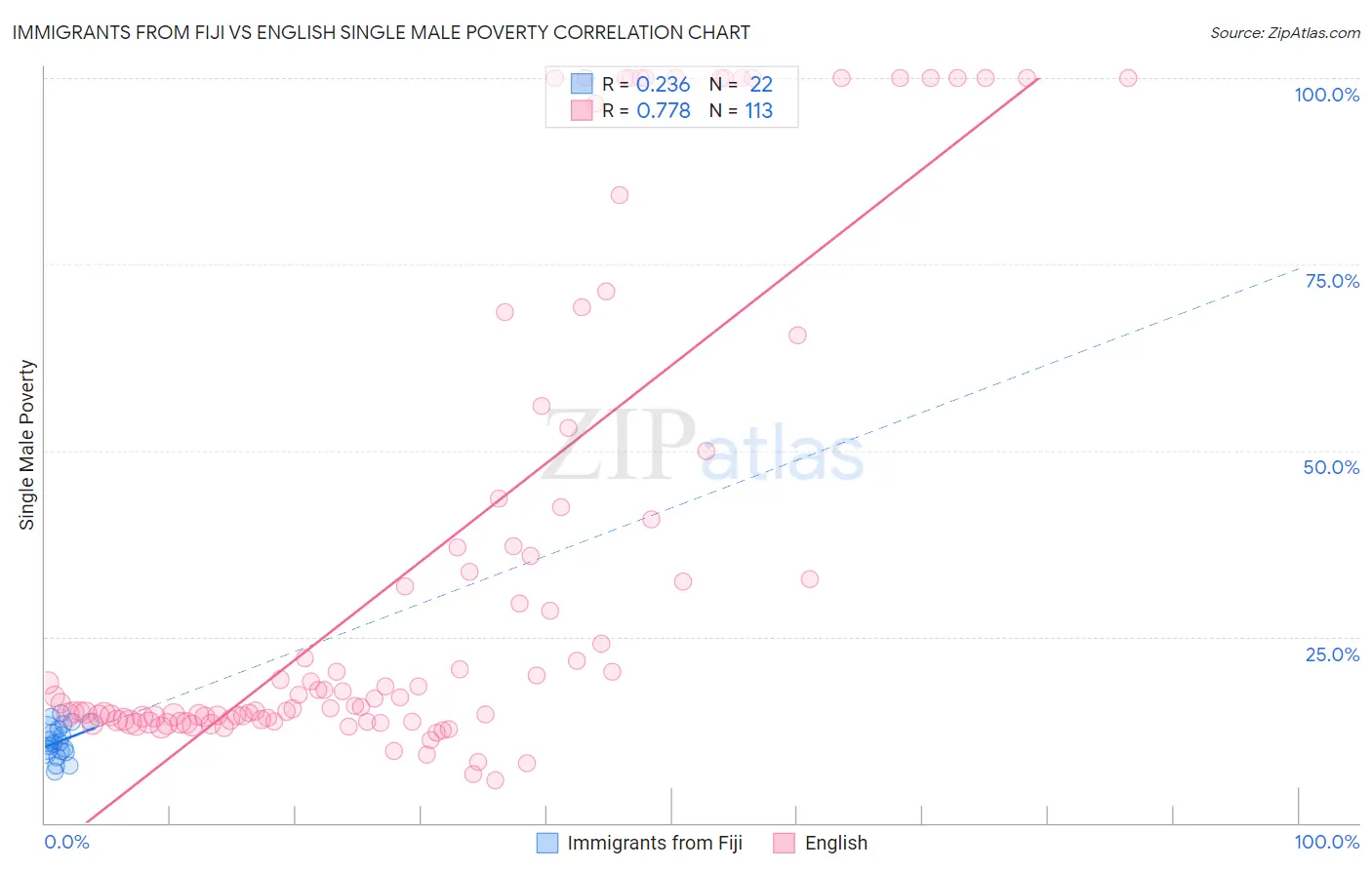 Immigrants from Fiji vs English Single Male Poverty