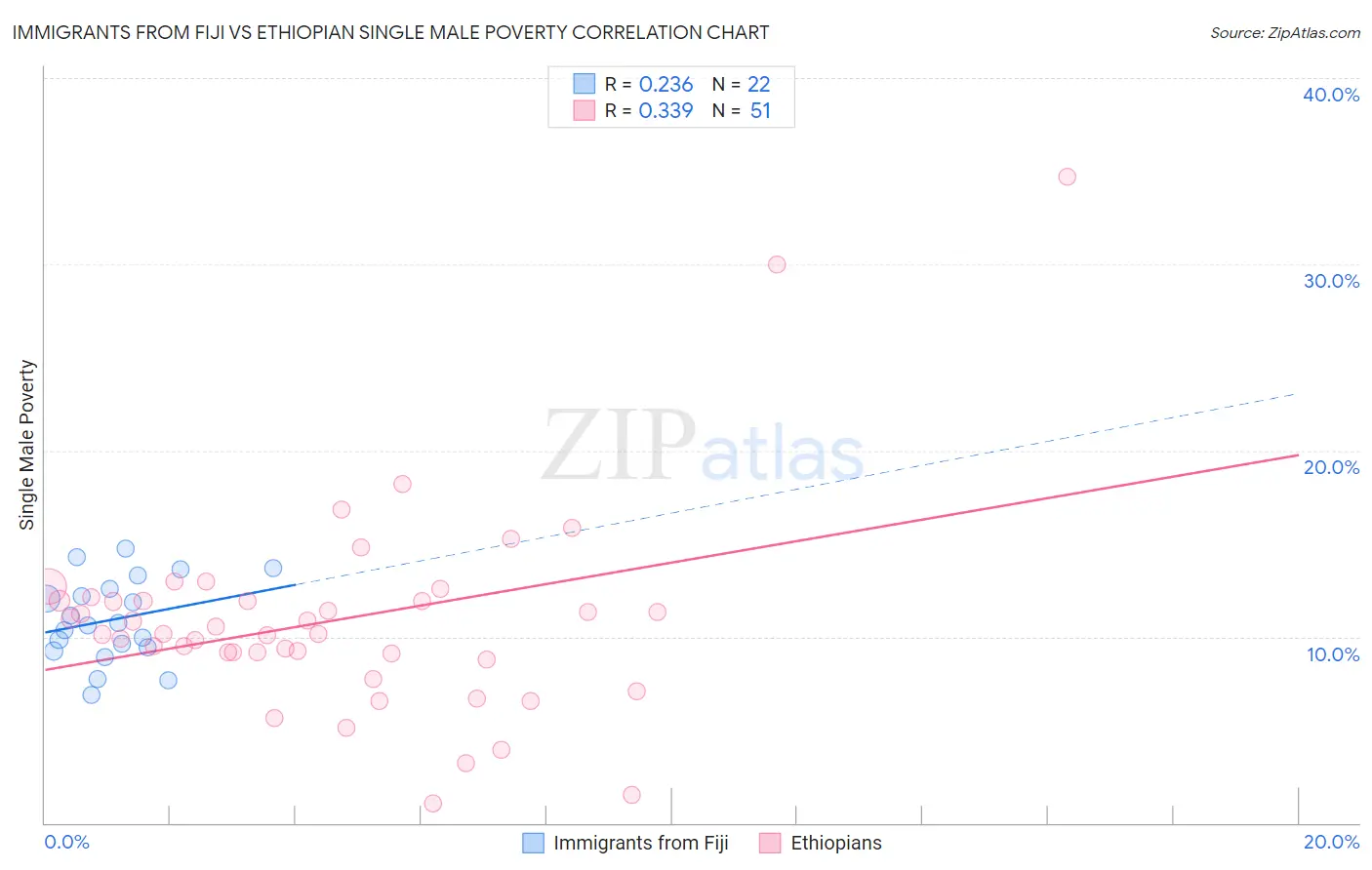 Immigrants from Fiji vs Ethiopian Single Male Poverty