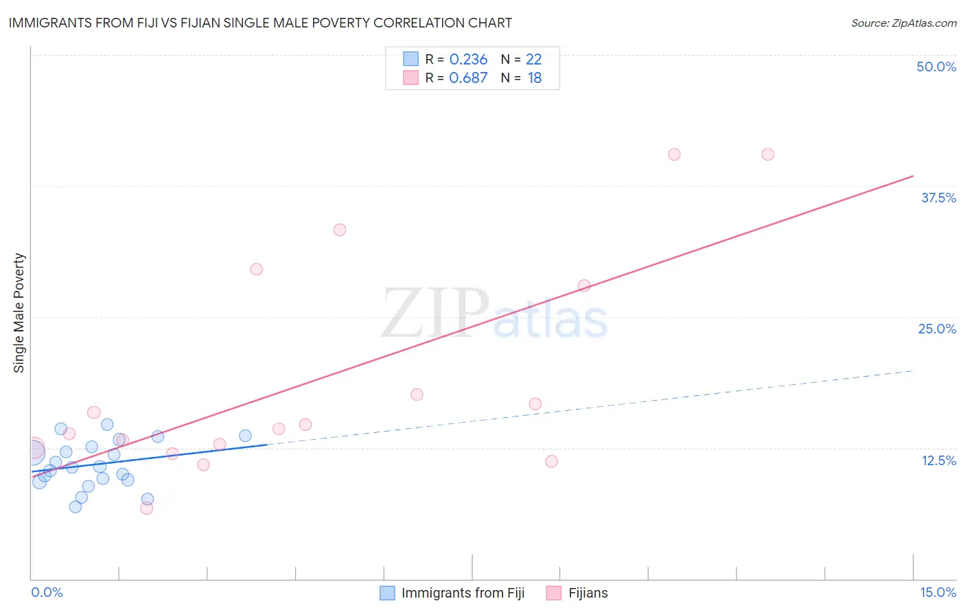 Immigrants from Fiji vs Fijian Single Male Poverty