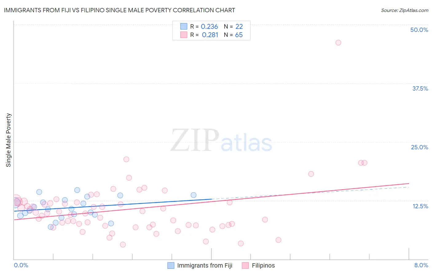 Immigrants from Fiji vs Filipino Single Male Poverty